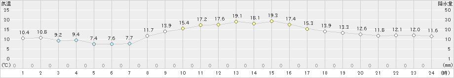 日応寺(>2022年11月08日)のアメダスグラフ