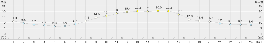 虫明(>2022年11月08日)のアメダスグラフ