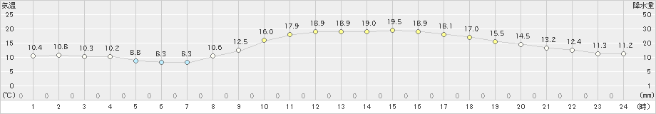 倉敷(>2022年11月08日)のアメダスグラフ