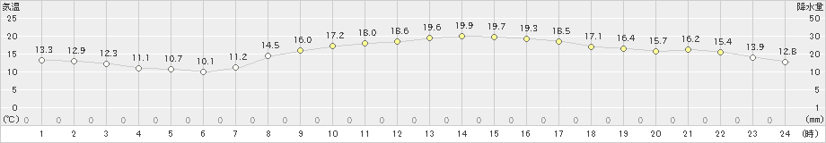 玉野(>2022年11月08日)のアメダスグラフ