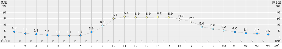 大朝(>2022年11月08日)のアメダスグラフ