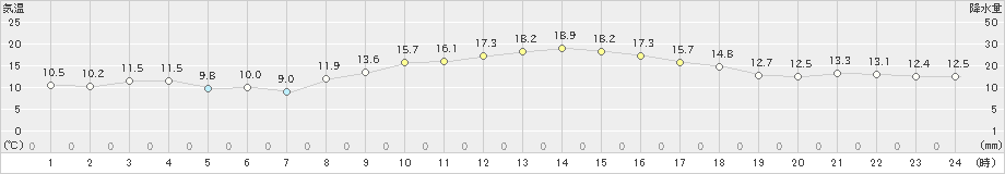 本郷(>2022年11月08日)のアメダスグラフ