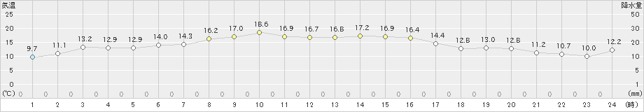 西郷岬(>2022年11月08日)のアメダスグラフ