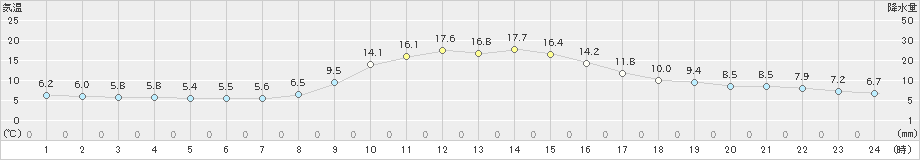 掛合(>2022年11月08日)のアメダスグラフ