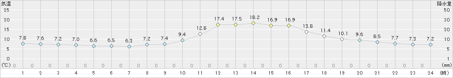 川本(>2022年11月08日)のアメダスグラフ