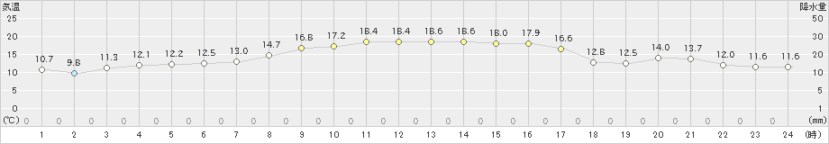 塩津(>2022年11月08日)のアメダスグラフ