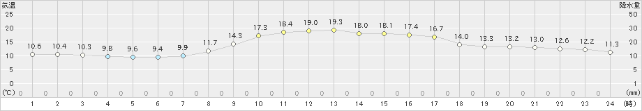 倉吉(>2022年11月08日)のアメダスグラフ