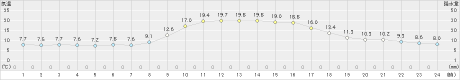 油谷(>2022年11月08日)のアメダスグラフ