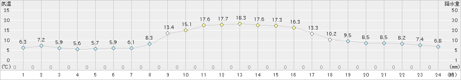 秋吉台(>2022年11月08日)のアメダスグラフ