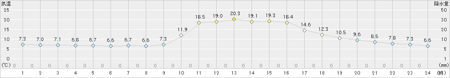 広瀬(>2022年11月08日)のアメダスグラフ