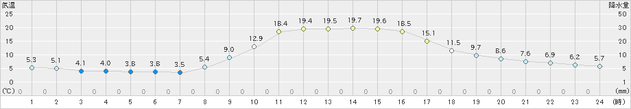 豊田(>2022年11月08日)のアメダスグラフ