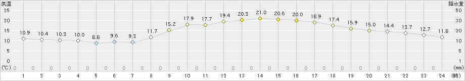 宇部(>2022年11月08日)のアメダスグラフ