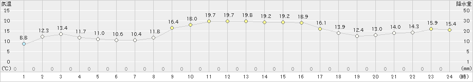 安下庄(>2022年11月08日)のアメダスグラフ