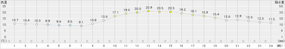 八幡(>2022年11月08日)のアメダスグラフ