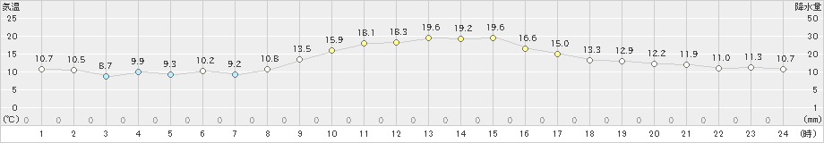 添田(>2022年11月08日)のアメダスグラフ