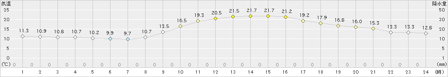 久留米(>2022年11月08日)のアメダスグラフ