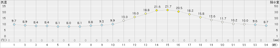 人吉(>2022年11月08日)のアメダスグラフ