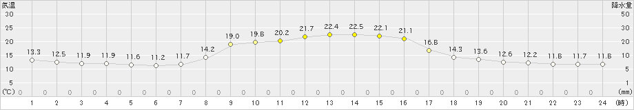 内之浦(>2022年11月08日)のアメダスグラフ