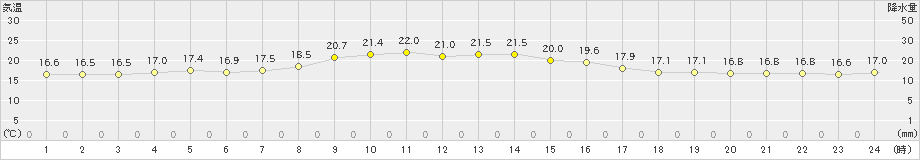 上中(>2022年11月08日)のアメダスグラフ