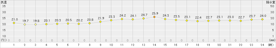 古仁屋(>2022年11月08日)のアメダスグラフ