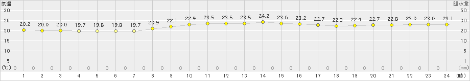 伊仙(>2022年11月08日)のアメダスグラフ