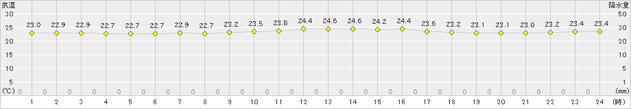 与論島(>2022年11月08日)のアメダスグラフ
