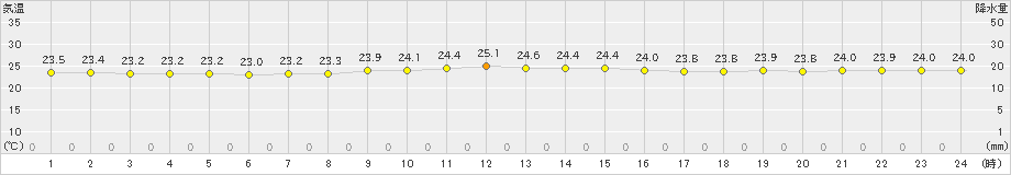 伊是名(>2022年11月08日)のアメダスグラフ