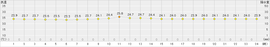 久米島(>2022年11月08日)のアメダスグラフ