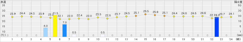 鏡原(>2022年11月08日)のアメダスグラフ