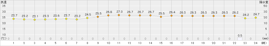 石垣島(>2022年11月08日)のアメダスグラフ