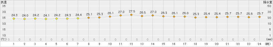 波照間(>2022年11月08日)のアメダスグラフ