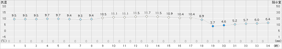 厚田(>2022年11月09日)のアメダスグラフ