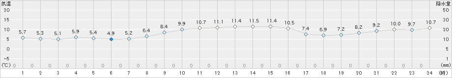 長沼(>2022年11月09日)のアメダスグラフ