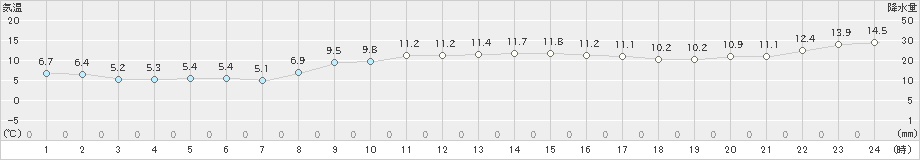 余市(>2022年11月09日)のアメダスグラフ