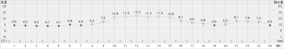湧別(>2022年11月09日)のアメダスグラフ