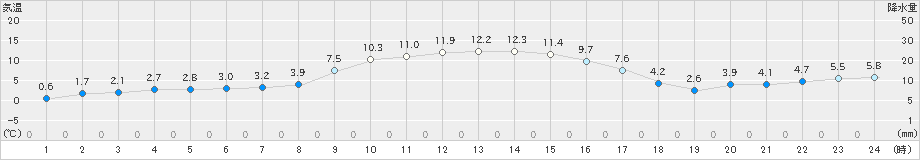 厚真(>2022年11月09日)のアメダスグラフ