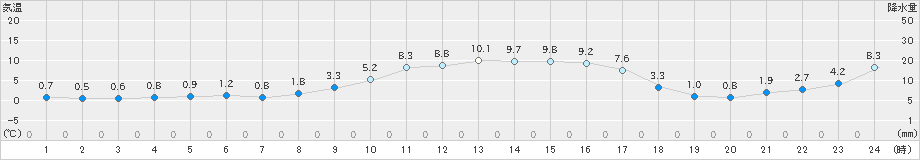 日高(>2022年11月09日)のアメダスグラフ