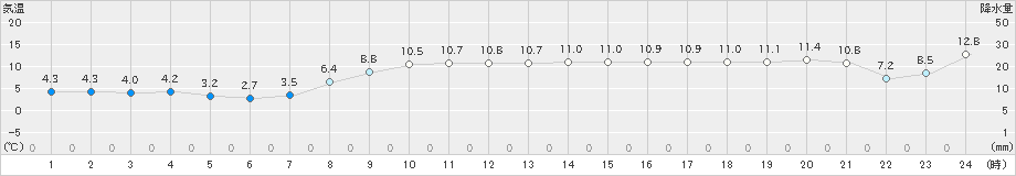 日高門別(>2022年11月09日)のアメダスグラフ