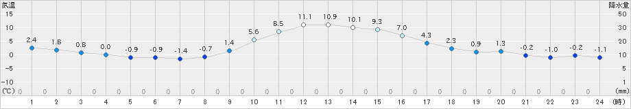 中杵臼(>2022年11月09日)のアメダスグラフ