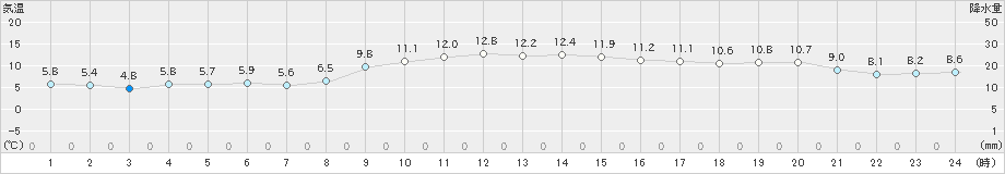 川汲(>2022年11月09日)のアメダスグラフ