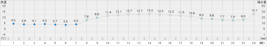 函館(>2022年11月09日)のアメダスグラフ