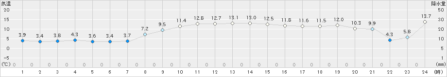 高松(>2022年11月09日)のアメダスグラフ