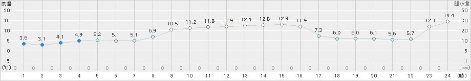 木古内(>2022年11月09日)のアメダスグラフ