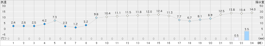 今金(>2022年11月09日)のアメダスグラフ