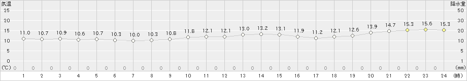 奥尻(>2022年11月09日)のアメダスグラフ