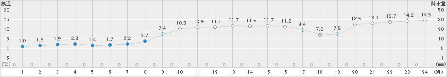 鶉(>2022年11月09日)のアメダスグラフ