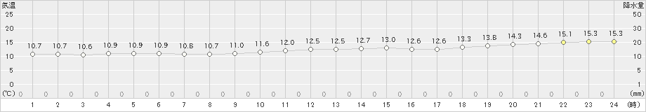 江差(>2022年11月09日)のアメダスグラフ