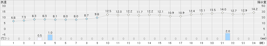 今別(>2022年11月09日)のアメダスグラフ