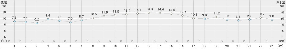 十和田(>2022年11月09日)のアメダスグラフ