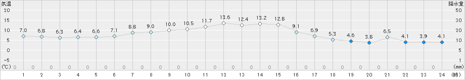 那須高原(>2022年11月09日)のアメダスグラフ